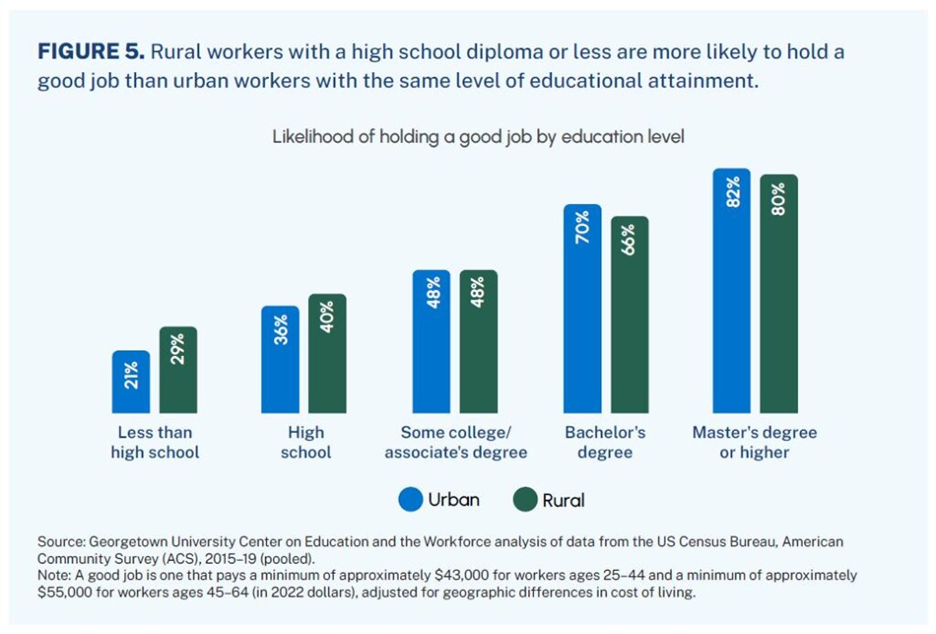 Figure 5. from the Small Towns, Big Opportunities Report.